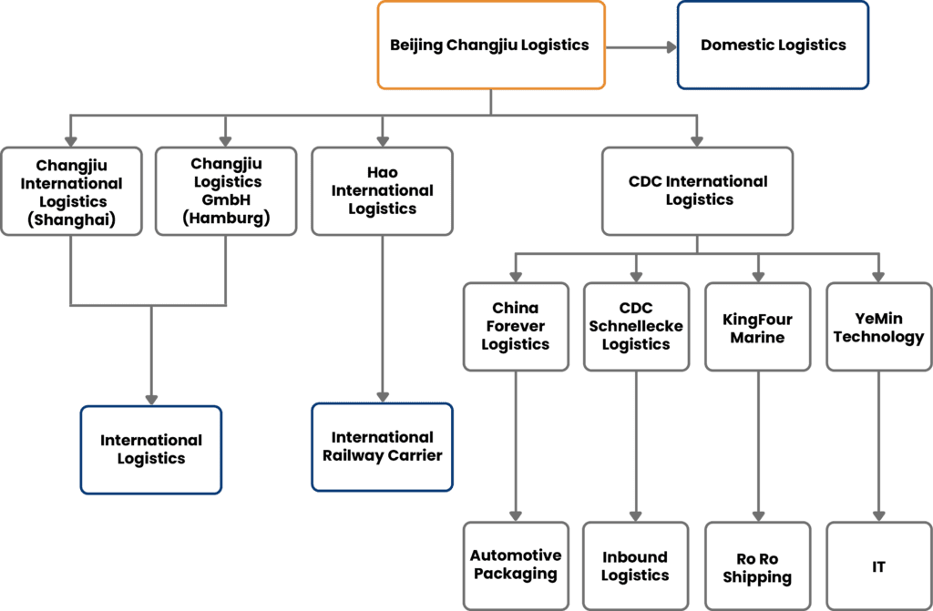 changjiu group business structure